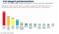 Sondaj INSCOP: AUR trece pe locul 2 în preferințele de vot ale românilor