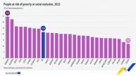 România, PRIMA în topul sărăciei în Uniunea Europeană