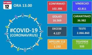  CORONAVIRUS. Cazuri noi de infectare în ultimele 24 de ore - 1.311; 27 de persoane au decedat