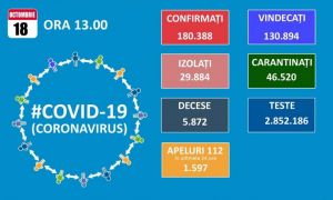 Bilanț COVID-19. Bucureștiul intră în scenariul ROȘU, după ce rata de 3 infectări la mia de locuitori a fost depășită