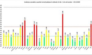 Rata de infectare cu COVID scade în Capitală la sub 4 la mia de locuitori. Doar cinci JUDEȚE mai sunt în zona roșie