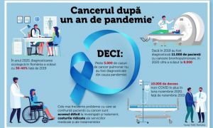 Date ÎNGRIJORĂTOARE: Cum s-au descurcat bolnavii cu cancer în pandemie