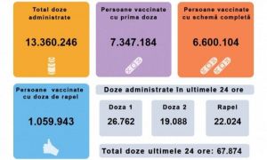 SCADE numărul românilor care se mai vaccinează. Bilanțul ultimelor 24 de ore
