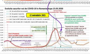 Pandemia de COVID aproape că dispare din România înainte de sărbători