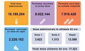 Câți români s-au VACCINAT în ultimele 24 de ore