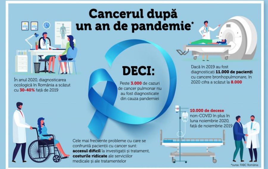 Date ÎNGRIJORĂTOARE: Cum s-au descurcat bolnavii cu cancer în pandemie