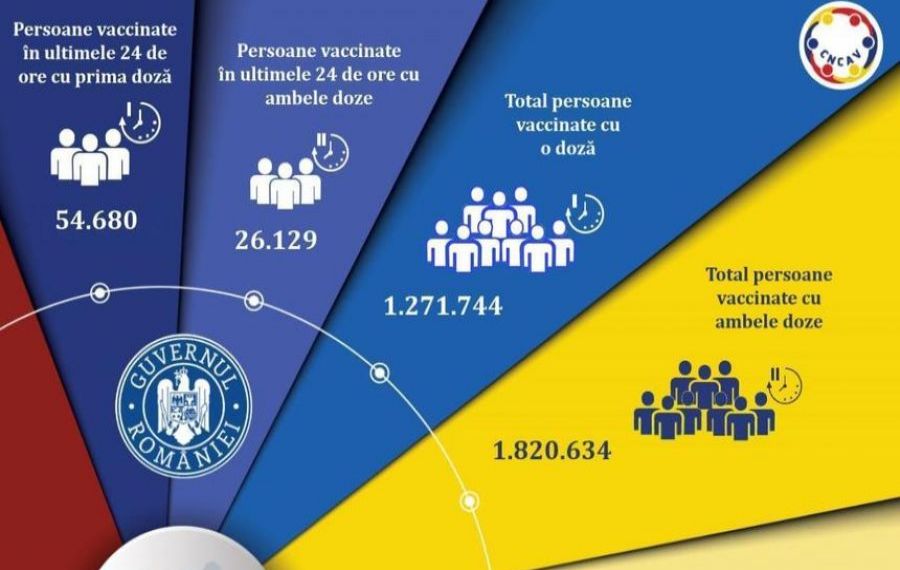 România atinge în această săptămână borna de 10% din populație vaccinată anti-covid