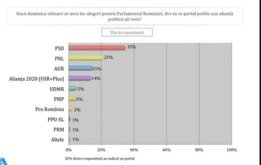 Sondaj Avangarde pe luna august, prezentat de Ciolacu: PSD – 35%, PNL – 21%, AUR – 15%, USR PLUS – 14%