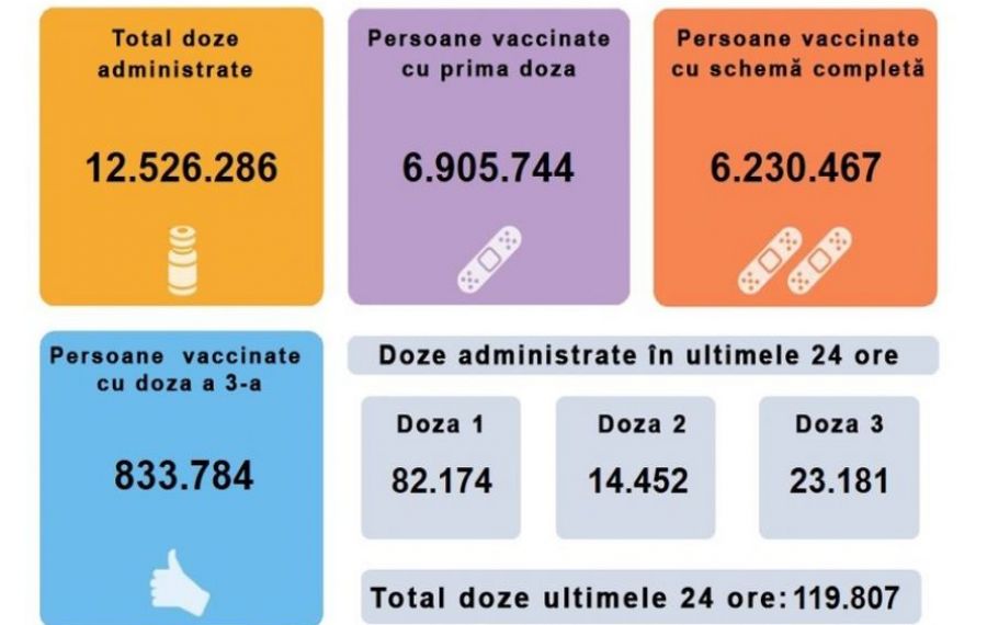 Se menține nivelul RIDICAT al numărul de vaccinări în ultimele 24 de ore