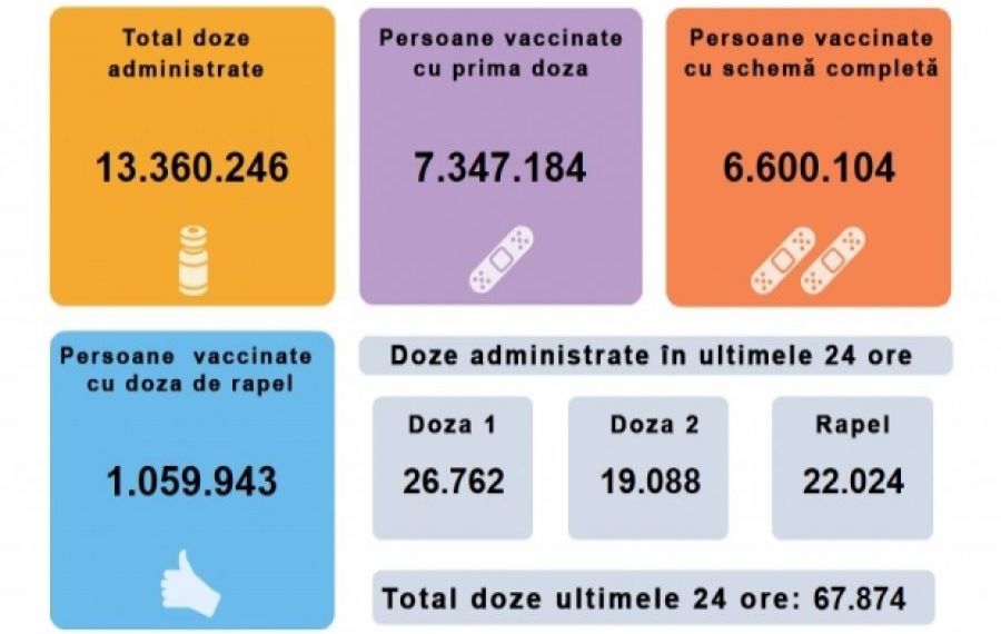 SCADE numărul românilor care se mai vaccinează. Bilanțul ultimelor 24 de ore