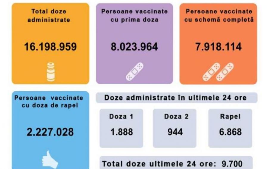 Doar 9700 de români s-au VACCINAT în ultimele 24 de ore