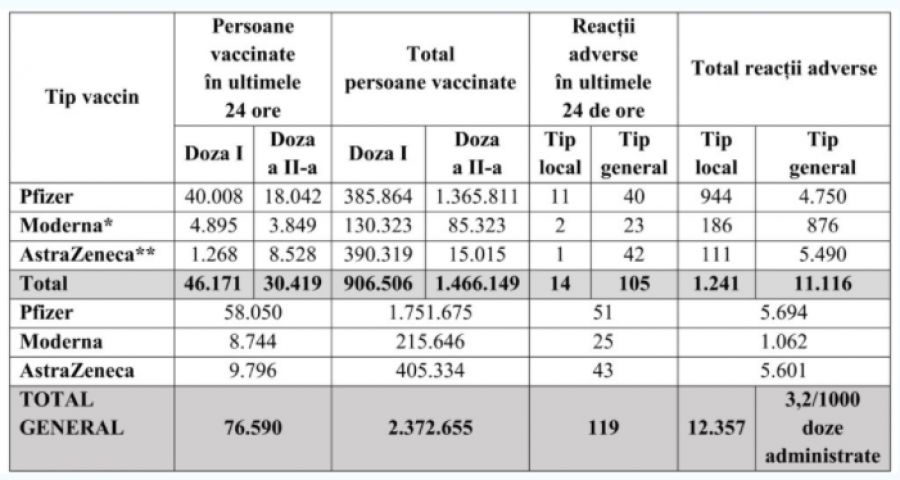 RECORD de vaccinări în ultimele 24 de ore. Câte reacții adverse s-au înregistrat