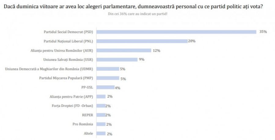 Sondaj Avangarde: Partidele preferate de români și ce SOLUȚII au oamenii pentru economie