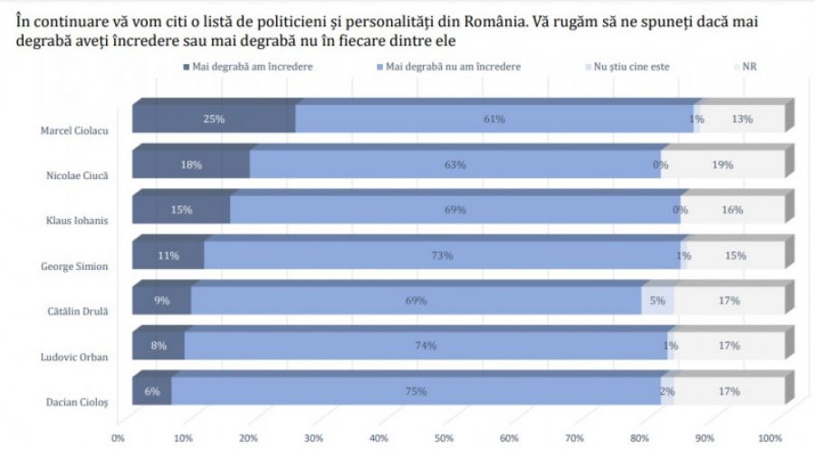 Sondaj Avangarde: Partidele preferate de români și LIDERII cu cea mai mare încredere